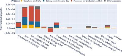 Quantification of Non-linearities in the Consequential Life Cycle Assessment of the Use Phase of Battery Electric Vehicles